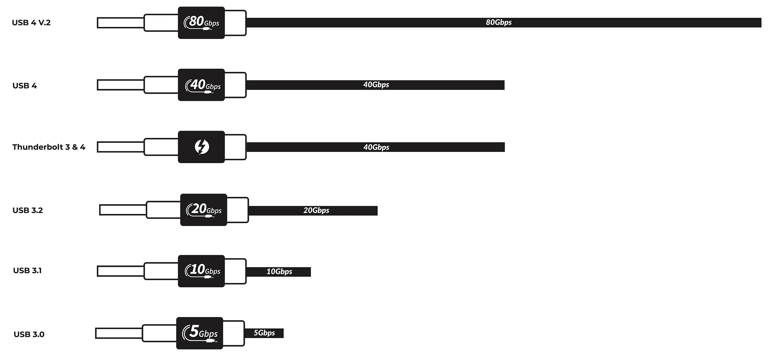 Performance Débit USB 4